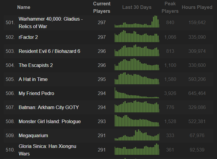 Steamcharts 2019년 상위 500개 게임